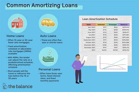Different Types Of Amortization